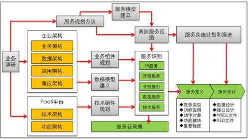 從SOA架構(gòu)思想到服務(wù)架構(gòu)規(guī)劃設(shè)計 T系統(tǒng)與應(yīng)用集成之路